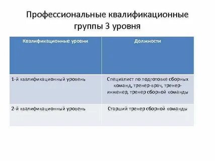 Квалификационные уровни профессиональных квалификационных групп