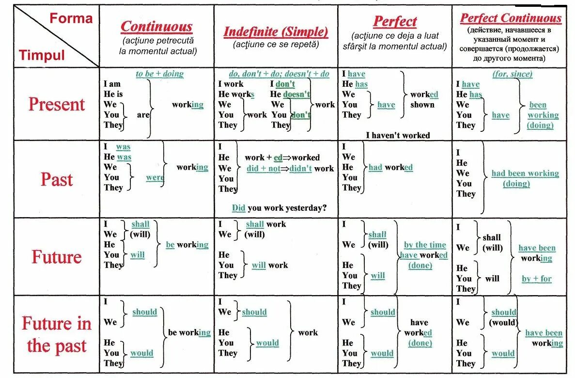8 времен глаголов. Формы образования времен в английском. Времена и формы глаголов в английском языке таблица. Таблица 16 времен английского языка. Грамматика английского языка времена таблица.