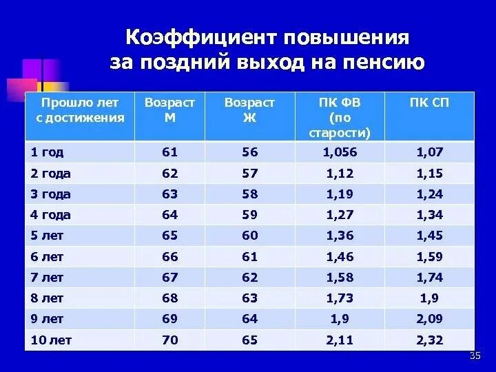 Коэффициент и стаж для выхода на пенсию. Коэффициент для выхода на пенсию. Какой коэффициент для пенсии. Таблица коэффициентов пенсии. Коэффициенты пенсии по годам.