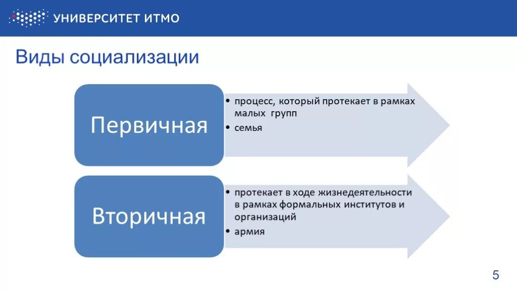 Трех агентов вторичной социализации. Этапы социализации первичная и вторичная. Типы социализации первичная и вторичная. Стадии социализации первичная и вторичная. Процесс вторичной социализации.