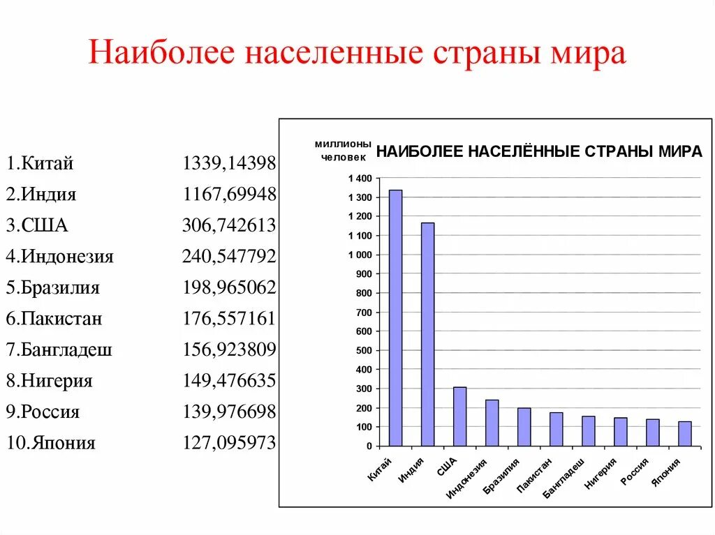 Сколько населения россии в мире. Диаграмма численности населения.