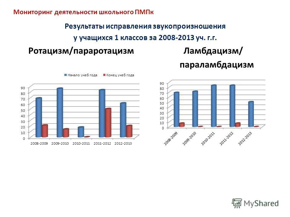 Результаты коррекции. Результаты коррекции