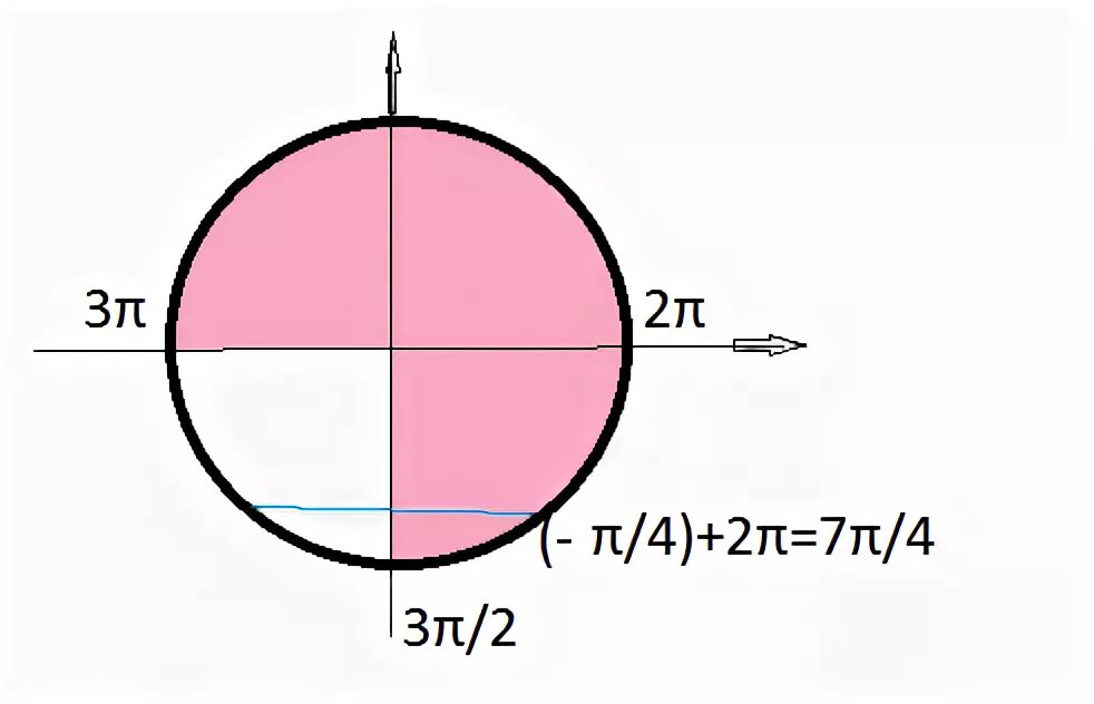 Sin2 π 2. Промежуток от -3п/2 до п. -П до 2п. Промежуток от -п/2 до 3п/2. -3п до -3п/2.