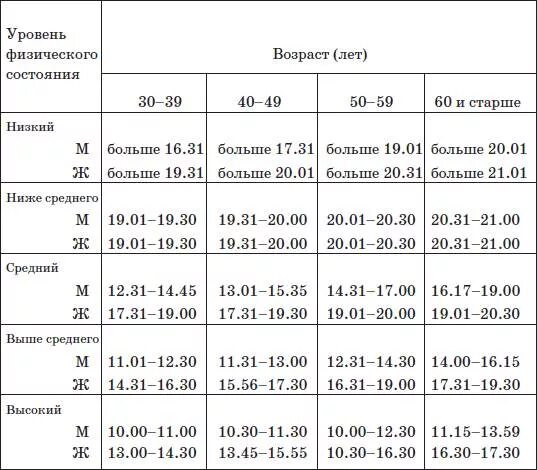 Таблица результатов теста Купера. Тест Купера с 6 мин ходьбой. Таблица показателей физического состояния. Полуторамильный тест Купера. Тест купера 12