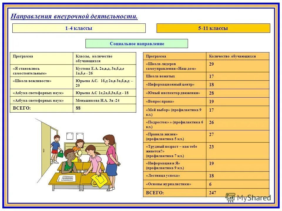 Социальное направление внеурочной деятельности 1-4 класс. Направления деятельности во внеурочной деятельности.