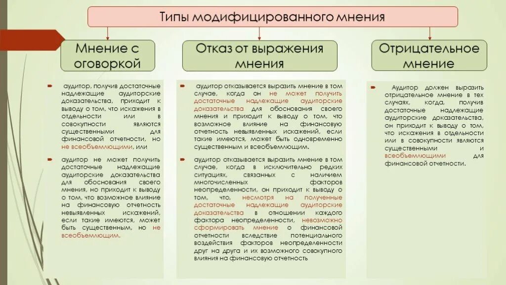 Пришли к выводу что возможно. Типы модифицированного мнения. Типы модифицированного мнения аудитора. Типы Модифицированное мнение. Отказ от выражения мнения.