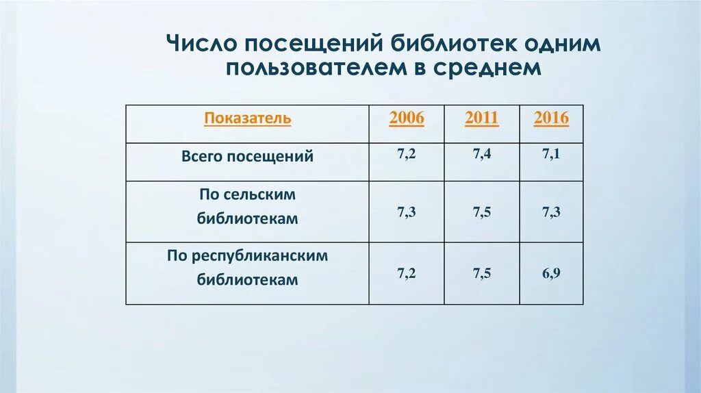 Количество посещений библиотек