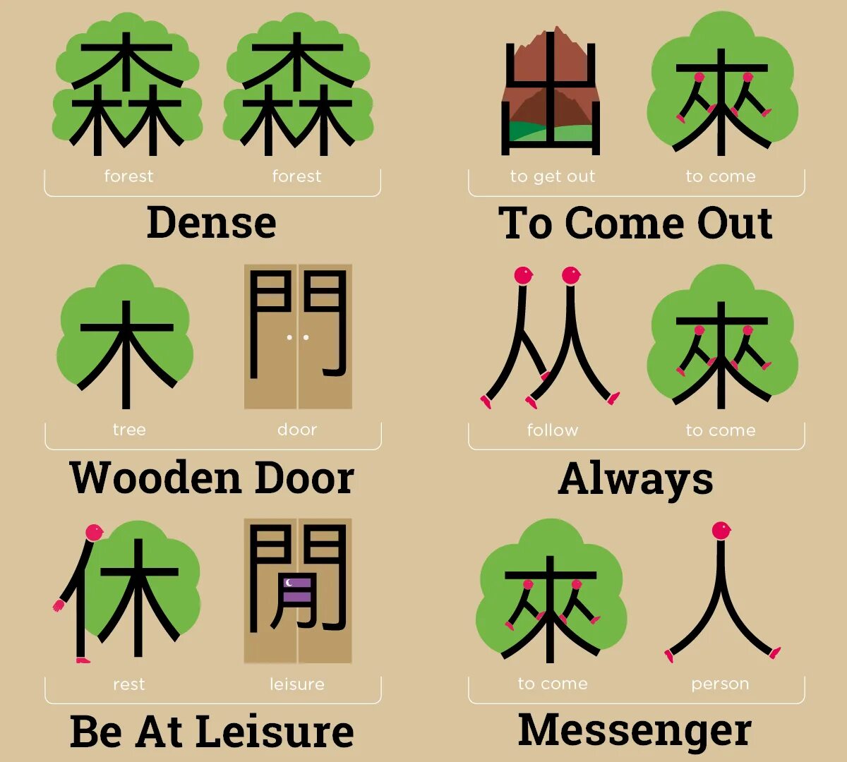 Человек и дерево иероглифы. Иероглифы chineasy. chineasy карточки. ключ рот в китайском языке. плакат китайский язык.