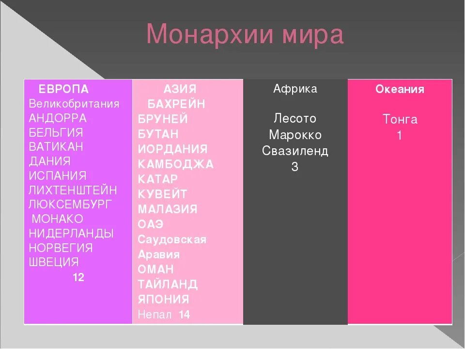 Страны азии с монархическим правлением. Страны монархии список. Монархические страны список.
