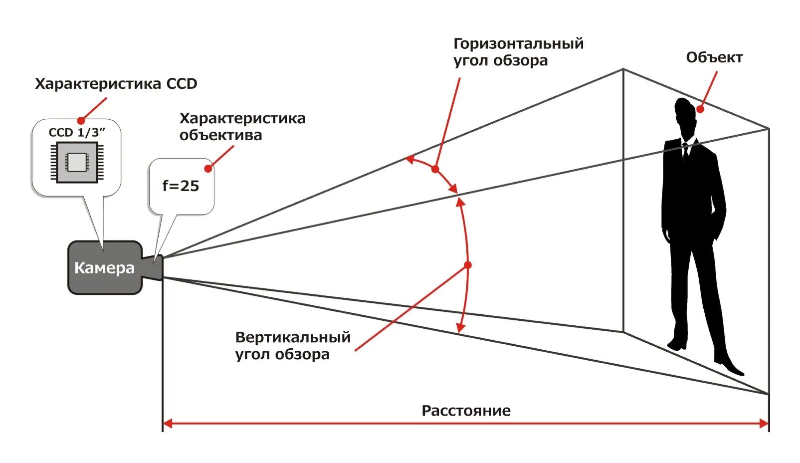 Будет видеть как правильно. Фокусное расстояние объектива камеры видеонаблюдения. Угол обзора и Фокусное расстояние объектива. Как определяется угол обзора видеокамеры. Как измерить угол обзора камеры видеонаблюдения.