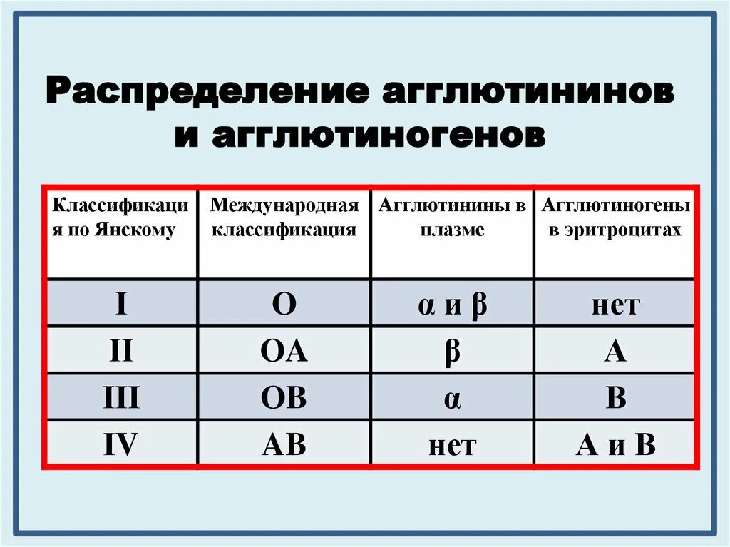 Первая л четвертая а. Группы крови таблица агглютинины и агглютиногены. Агглютиногены 2 группы. Агглютинины плазмы 1 группы крови. Группа крови агглютиноген агглютинин таблица.