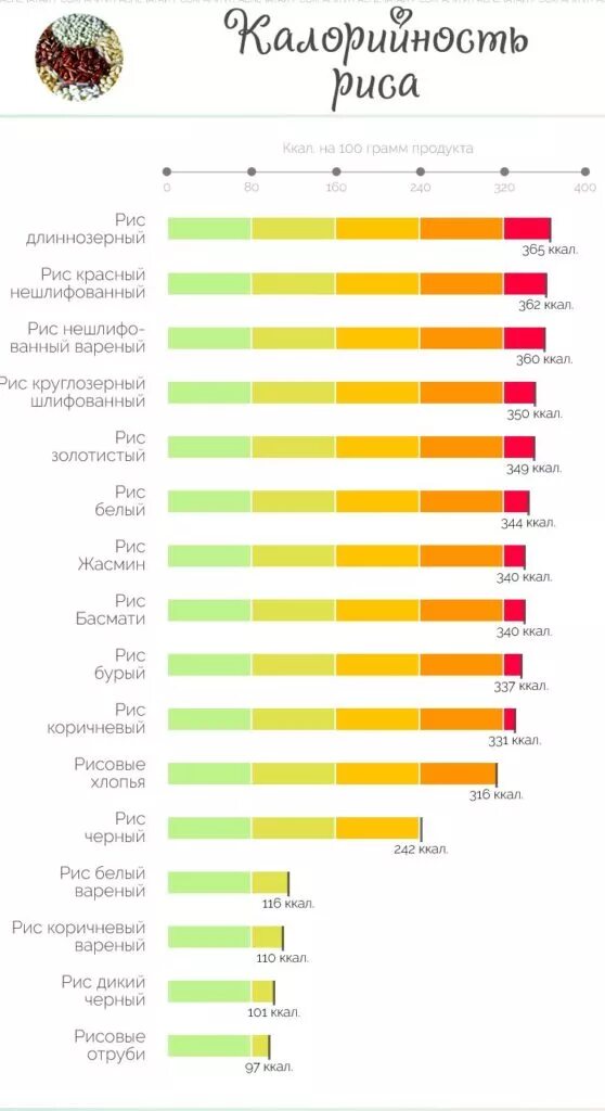Рис калории на 100 грамм отварной. Рис энергетическая ценность в 100 граммах вареной. 100 Г риса калорийность. 100 Гр вареного риса калорийность. Рис отварной с маслом калорийность