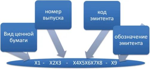 Регистрационный номер выпуска ценных бумаг. Эмиссия акций схематично этапы. Виды решений о размещении эмиссионных ценных бумаг. Срок регистрации выпуска акций в схемах. Проспекты выпуска ценных бумаг