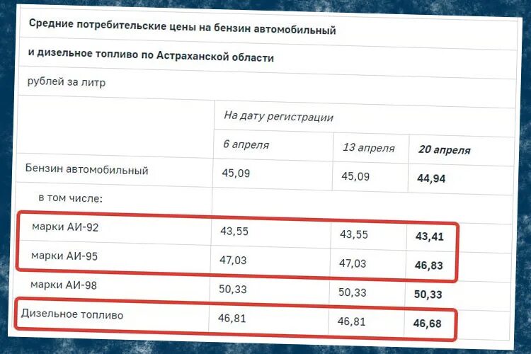 Литр бензина 95 Астрахань. Сколько стоит бензин в Астраханской области. Нефть дешевеет бензин дорожает. Стоимость топлива в Астрахани. М5 астрахань расписание