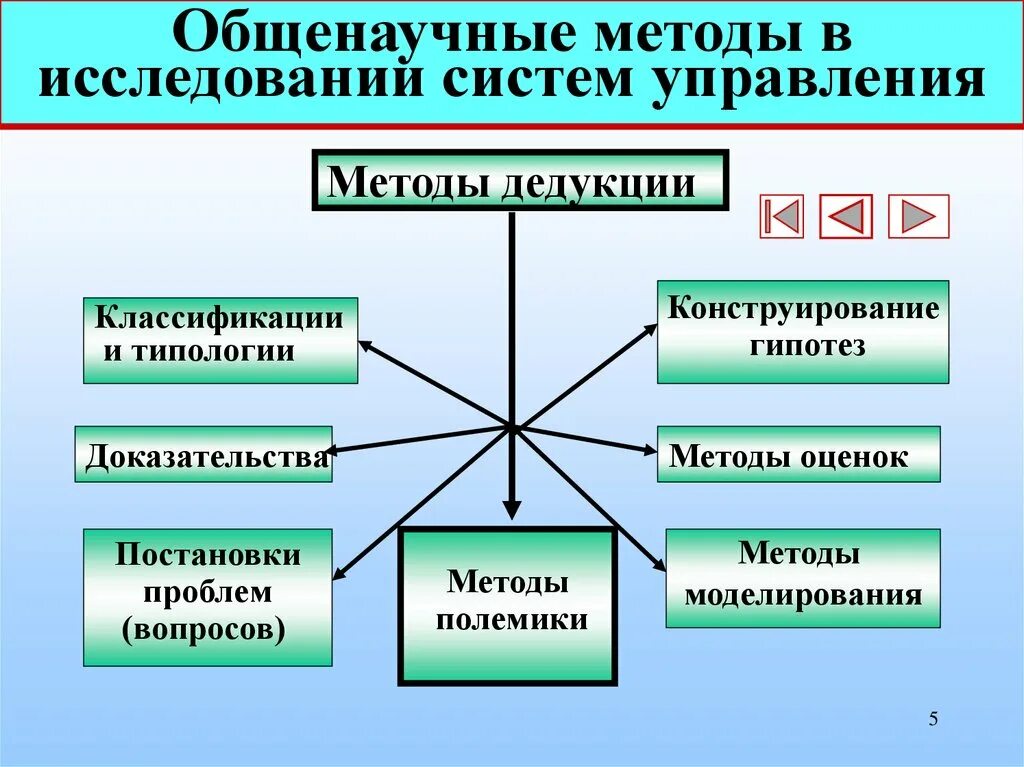 Общенаучные методы какой. Общенаучные методы исследования. Общенаучные методы теоретического исследования. Общенаучные методы исследования дедукция. Общенаучные методы исследования классификация.