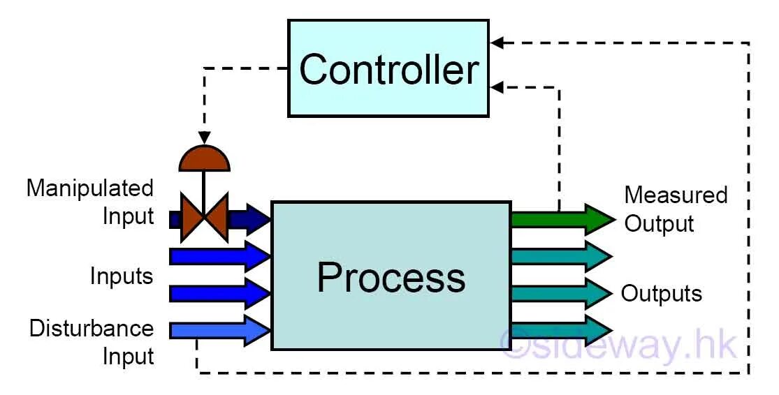 Process object. Process control. process control block. advanced process control. process control system.
