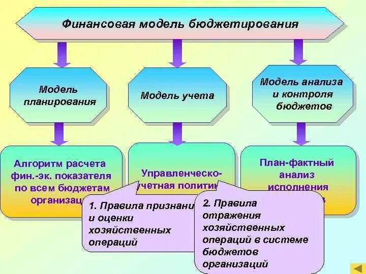 Финансовое моделирование оценка. Финансовая модель бюджетирования. модели бюджетирования на предприятии. инструменты финансового моделирования. финансовое моделирование и финансовое планирование.