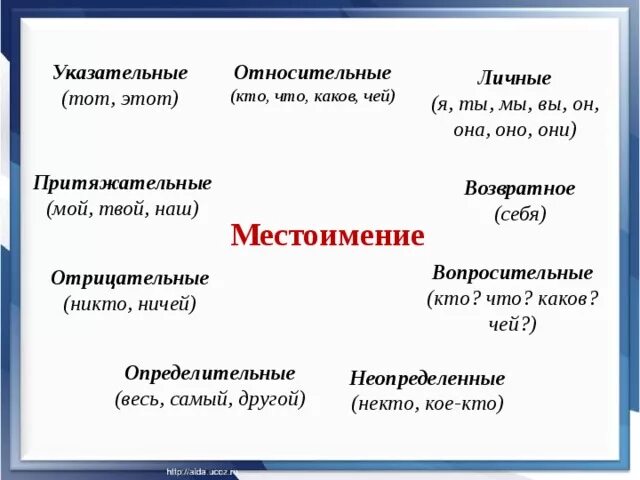 Указательные местоимения в русском 6 класс. Указательные местоимения урок презентация 6 класс. Указательные местоимения урок 6 класс. Указательные местоимения 6 класс конспект урока. Назови указательные местоимения