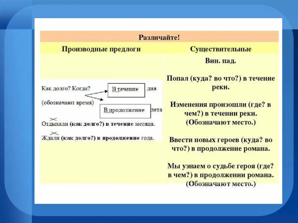 Морфологический разбор 2 производных предлогов. Правило написания производных предлогов. Наглядное пособие на тему производные предлоги. Таблица всех производных предлогов. Простые производные предлоги.