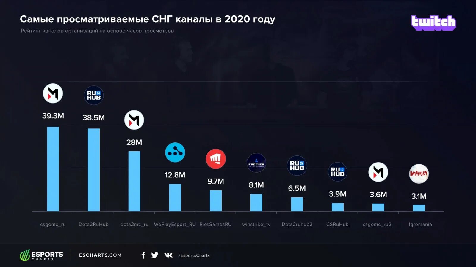 Рекорд снг твича. Киберспорт инфографика. Самая популярная киберспортивная игра. Статистики киберспорта. Киберспорт графики.