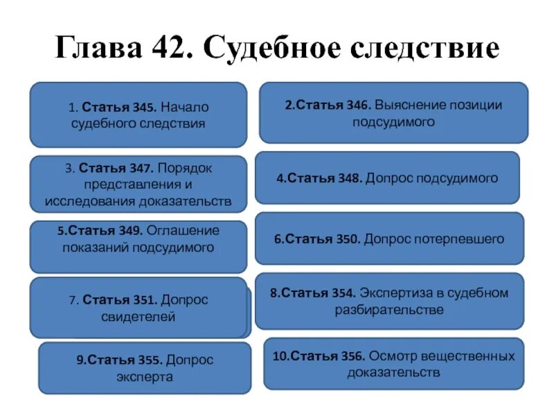 Глава 42 упк. Судебное следствие. Порядок проведения судебного следствия. Судебное следствие УПК. Порядок судебного следствия в уголовном процессе.