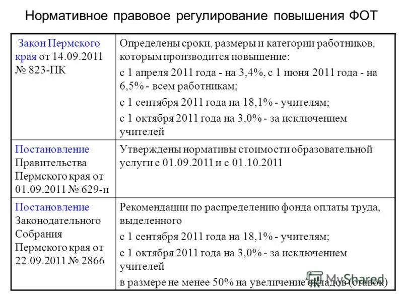 Дорожная карта муниципального образования в пермском крае. Подработка по мониторингу цен. Мониторинг образования пермского края. Анализ данных исследования доходов бюджета. Нормативно-правовые акты муниципальных образований пермского края.
