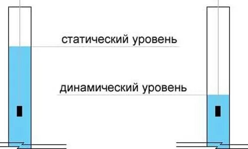 Замер статического уровня жидкости в скважине. Замер динамического уровня жидкости в скважине. Статический и динамический уровень воды в скважине что это. Статический уровень жидкости в скважине. Измерить сколько воды в колодце