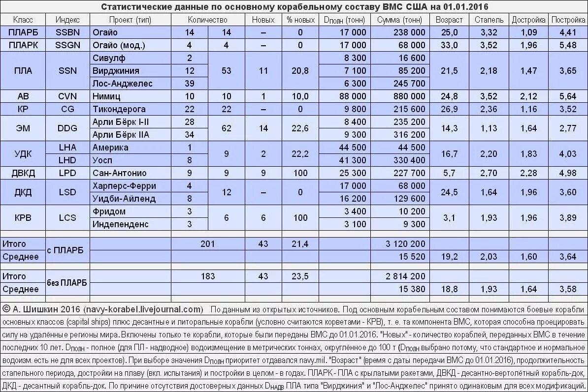 Сколько суден в россии. Численность кораблей ВМФ США. Военно морской флот США таблица. Морской флот России и США сравнение таблица. Численность флота США.