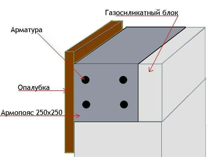 Устройство газобетона. Армирование армопояса для газобетона схема. Конструкция армопояса для газобетона. Армопояс под мауэрлат блок на 300. Монтаж армопояса схема монтажа.