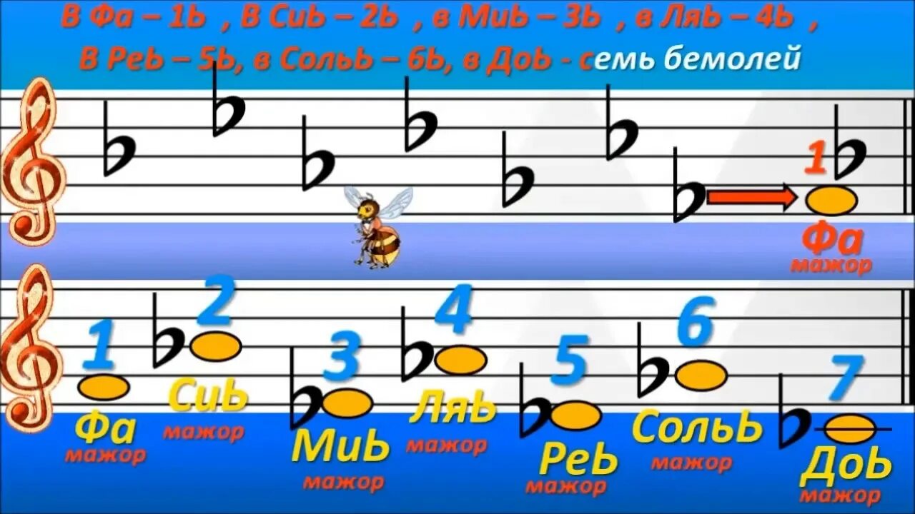 Порядок бемолей. Тональности знаки в тональностях. Порядок появления Диезов и бемолей. Знаки при Ключе сольфеджио. Порядок Диезов в тональностях.