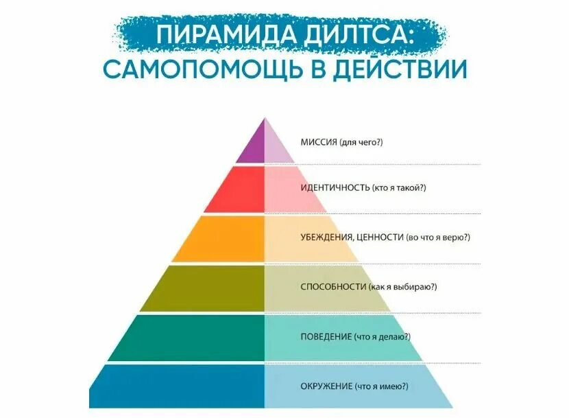 Пирамида ценностей дилтса. Пирамида уровней дилтса. Пирамида ценностей дилтса. Пирамида окружение. Дилтса.