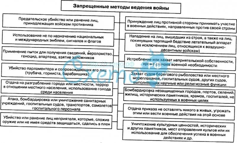 Назови методы и средства ведения войны которые. Средства и методы ведения войны. Запрещенные средства ведения войны. Метод ведения войны. Запрещенные средства и методы войны.