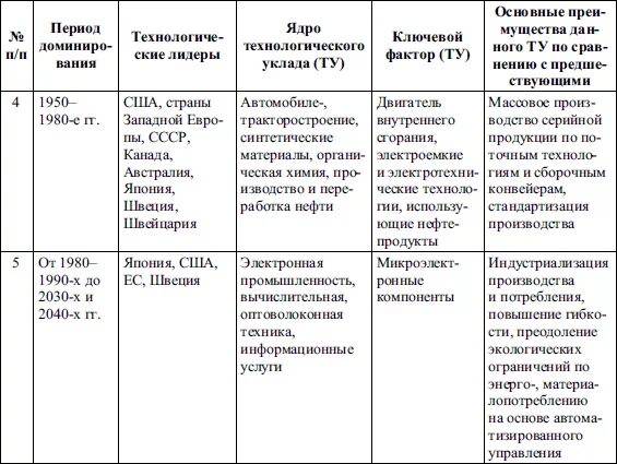 Составьте хронологическую таблицу внедрения