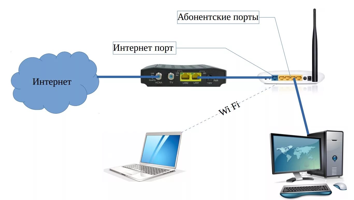 схема подключения роутера и приставки ростелеком. роутер. как подключить роутер к телевизору через кабель схема. приставка для телевизора для выхода в интернет через вай фай. интернет к телевизору без смарт.