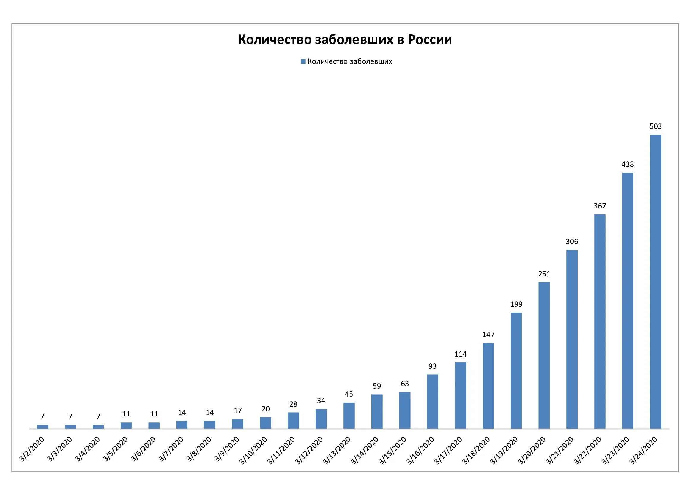 Графики заболеваемости коронавирусом в России. Коронавирус статистика Россия график. График роста заболеваемости. Статистика коронавируса в России диаграмма. Статистика коронавируса по странам