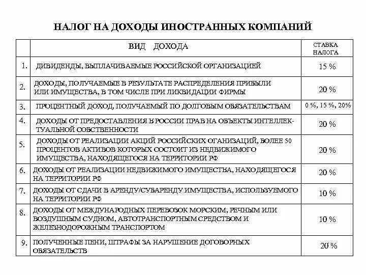 Ставки налога на прибыль организаций таблица. Налоговые ставки на прибыль организаций таблица. Ставки налога на доходы иностранных организаций. Ставки налога на прибыль иностранных организаций.