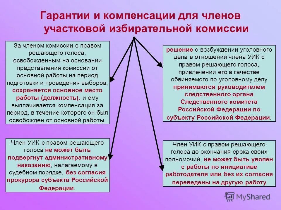 Статус члена избирательной комиссии. Полномочия членов избирательной комиссии.