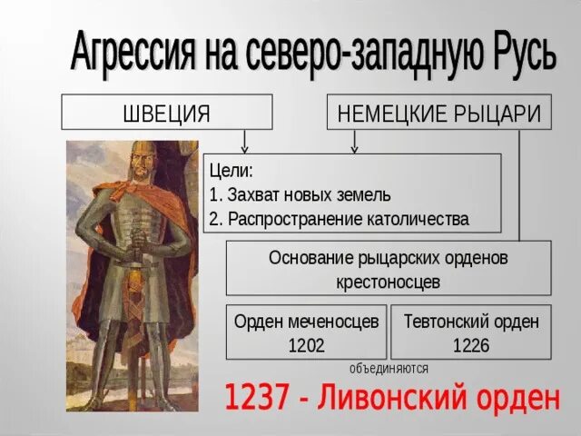 Борьба с крестоносцами 6 класс. Борьба Северо-Западной Руси против крестоносцев. Цели шведских и немецких рыцарей. Немецкие и шведские Рыцари. Борьба Северо-Западной Руси против экспансии с Запада.