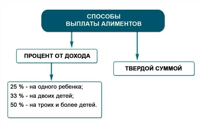 Уплата алиментов на содержание детей. Способы уплаты алиментов. выплаты алиментов на ребенка. способы уплаты алиментов на детей. порядок оплаты алиментов на детей.