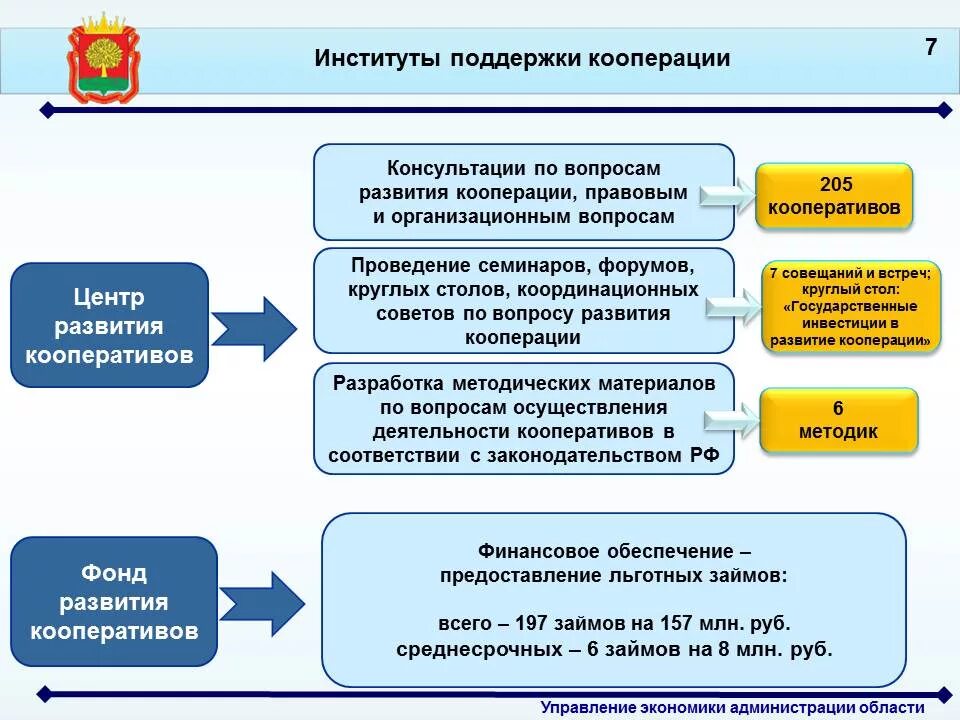 Кооперации ст. Схема кооперации. Развитие кооперации. Производственный кооператив НПА. Презентация кооператива.