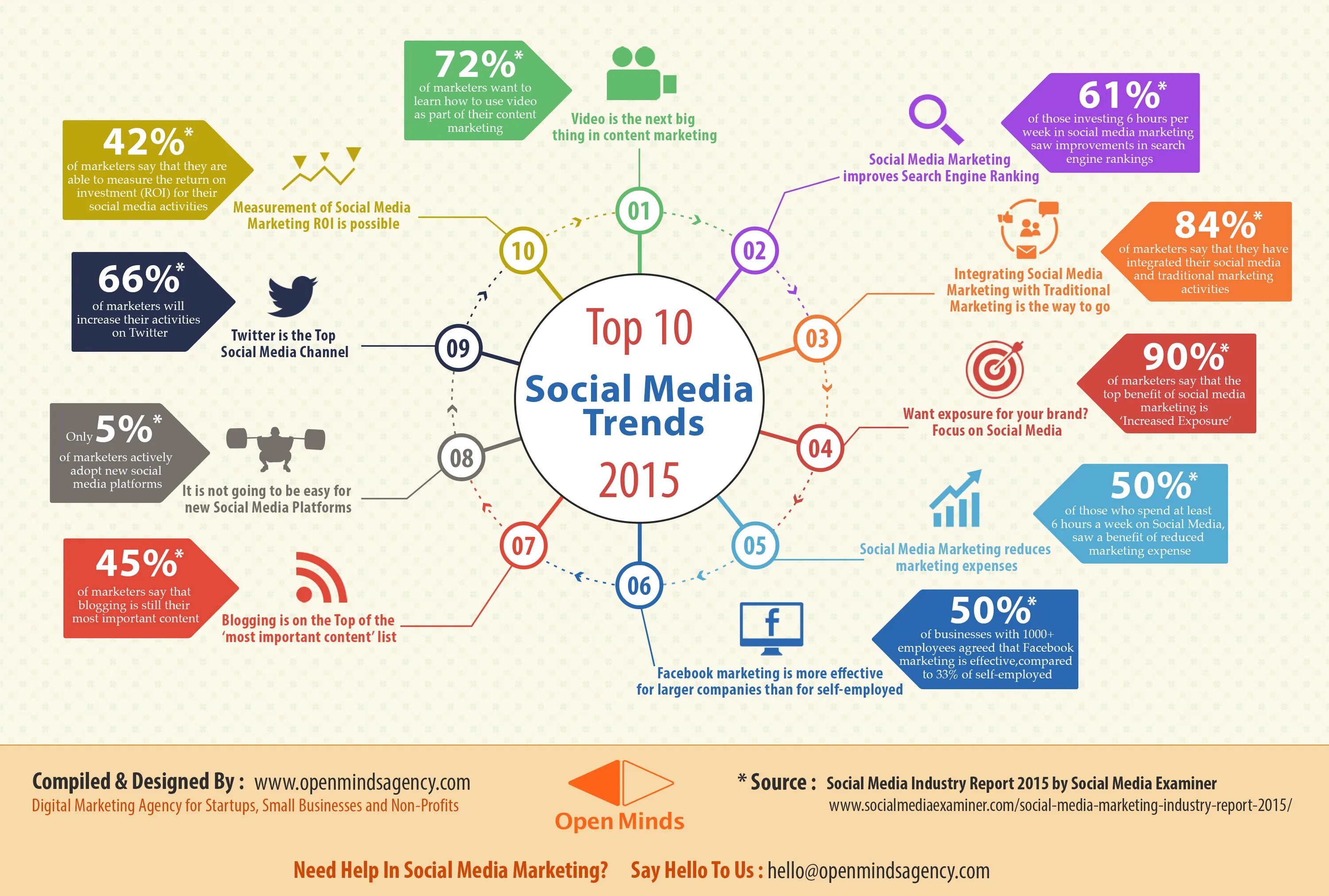 Инфографика. Топ инфографика. Интересная инфографика. Инфографика маркетинг. Social since