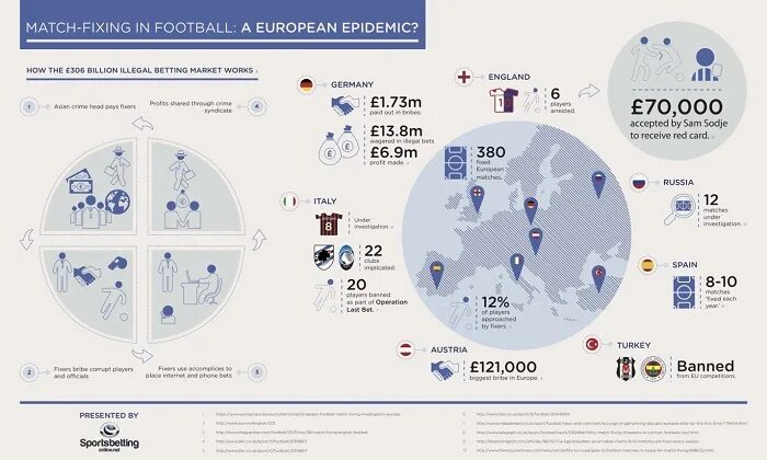 Match fixing. Fixed Matches. Football statistics. Football corruption Match-fixing.