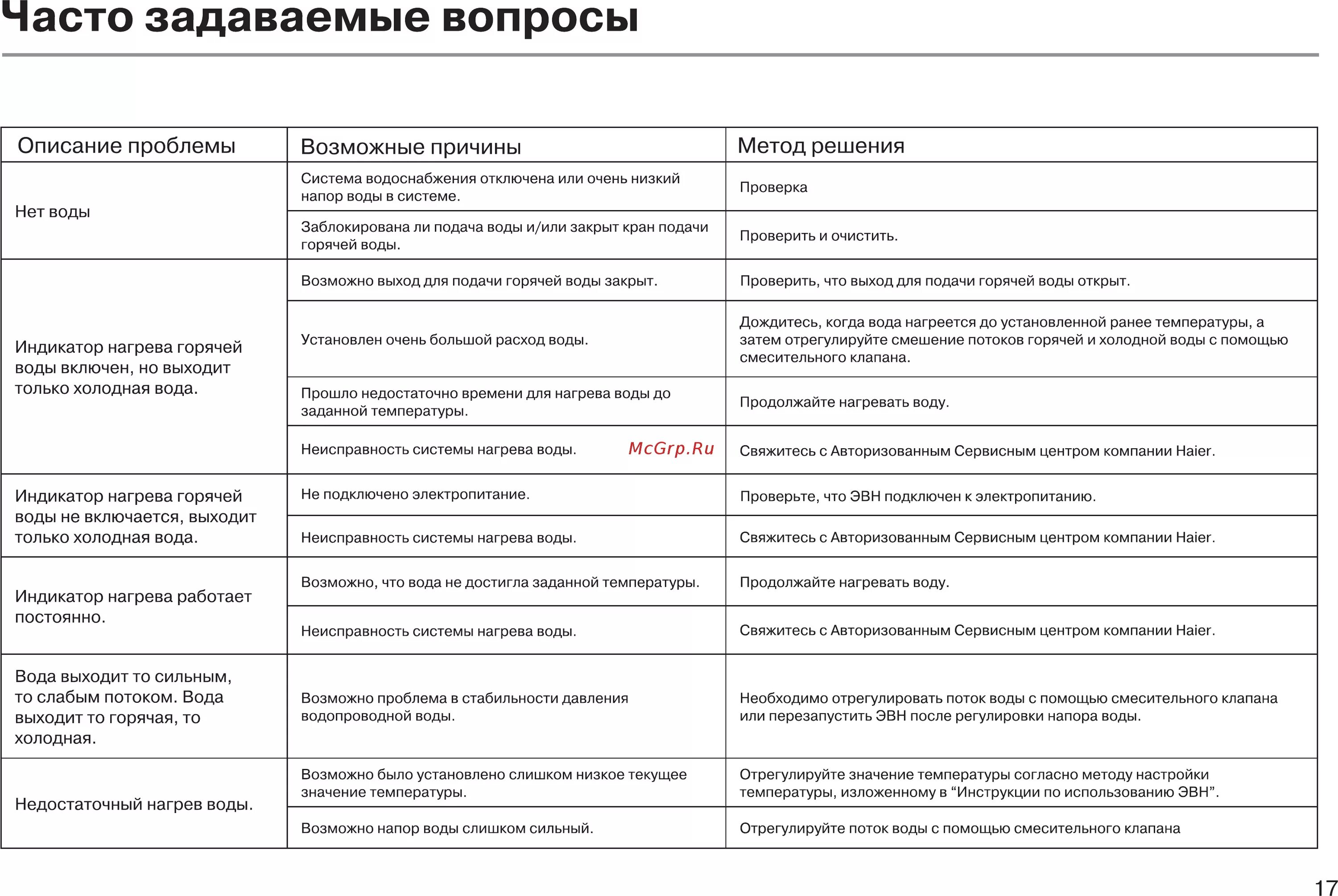 Основные неисправности в системах холодного водоснабжения. Основные неисправности в системах холодного водоснабжения. Неисправности системы водоснабжения таблица. Неисправности системы водоснабжения и канализации. Неисправности систем канализации.