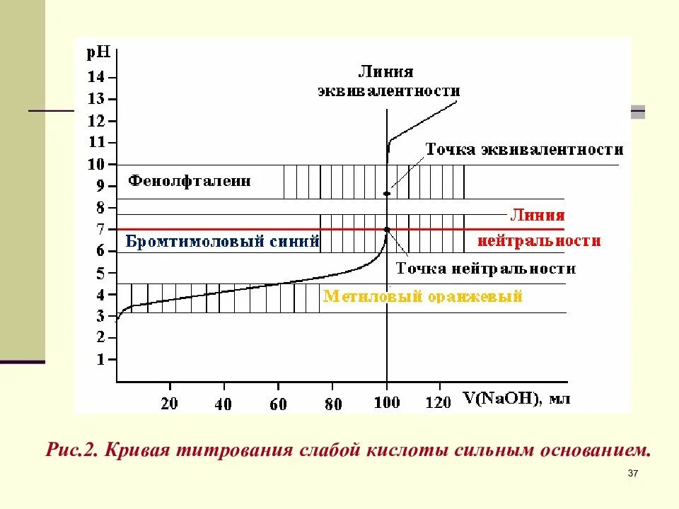 Титрование сильного основания сильной кислотой. Кривая титрования слабой кислоты сильным основанием. График титрования слабой кислоты сильным основанием. Кривые титрования слабой кислоты сильным основанием. Кривая титрования сильной кислоты сильным основанием график.