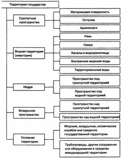 Виды изменения государственной территории