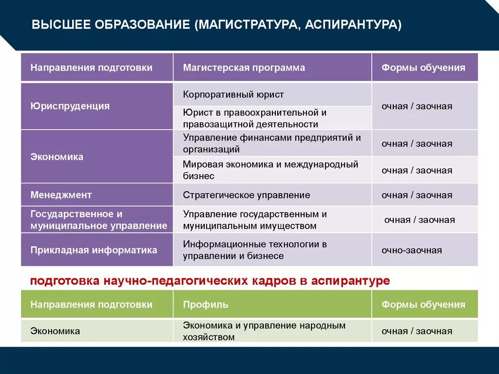 К какому образованию относится аспирантура. Высшее образование аспирантура магистратура. Аспирантура это высшее образование. Высшее образование виды обучения. Форма обучения аспирантура магистратура.