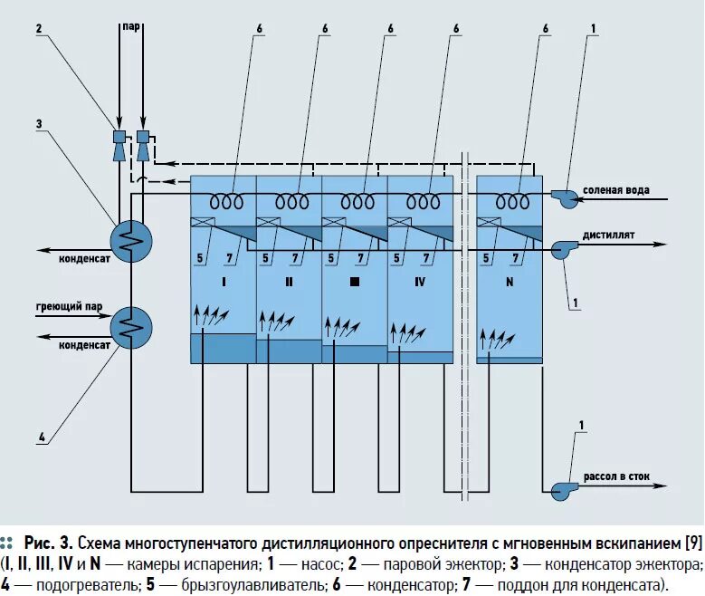 Опреснение воды технологии. Схема опреснения морской воды. Электродиализ опреснение воды. Схема опреснительной установки морской воды. Схема дистилляции опреснения.