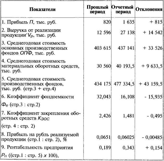 Рентабельность продаж пример. Анализ основных экономических показателей прибыль рентабельность. Анализ активов показателей рентабельности таблица. Анализ влияния факторов на прибыль и показателей рентабельности. Анализ прибыли и рентабельности таблица.