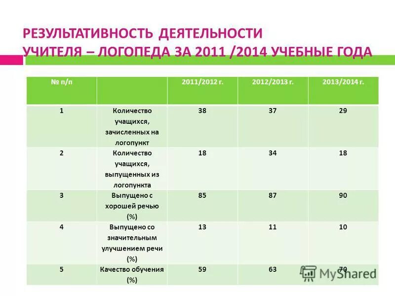 Характеристика учителя логопеда. Результативности работы логопеда в садике. Нагрузка учителя логопеда. Ставка логопеда. Результативность работы учителя.