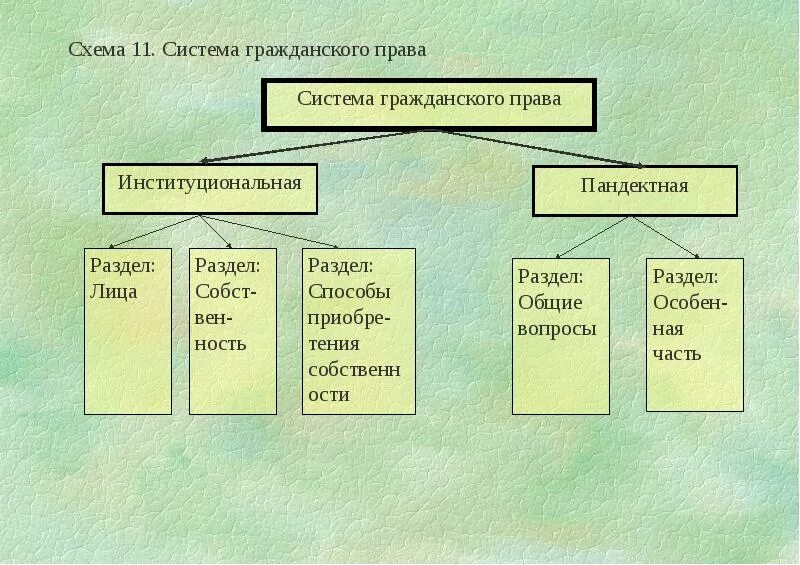 Система гп. Составьте схему: система гражданского права. схема систематизация гражданского права. система гражданского права россии схема. гражданское право структура схема.